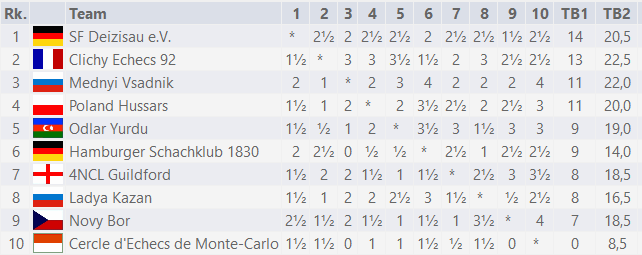 Die Abschlusstabelle der FInalrunde || via chess-results.com