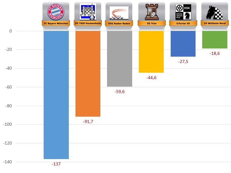 Vereine mit den höchsten ELO-Verlusten 2015/16